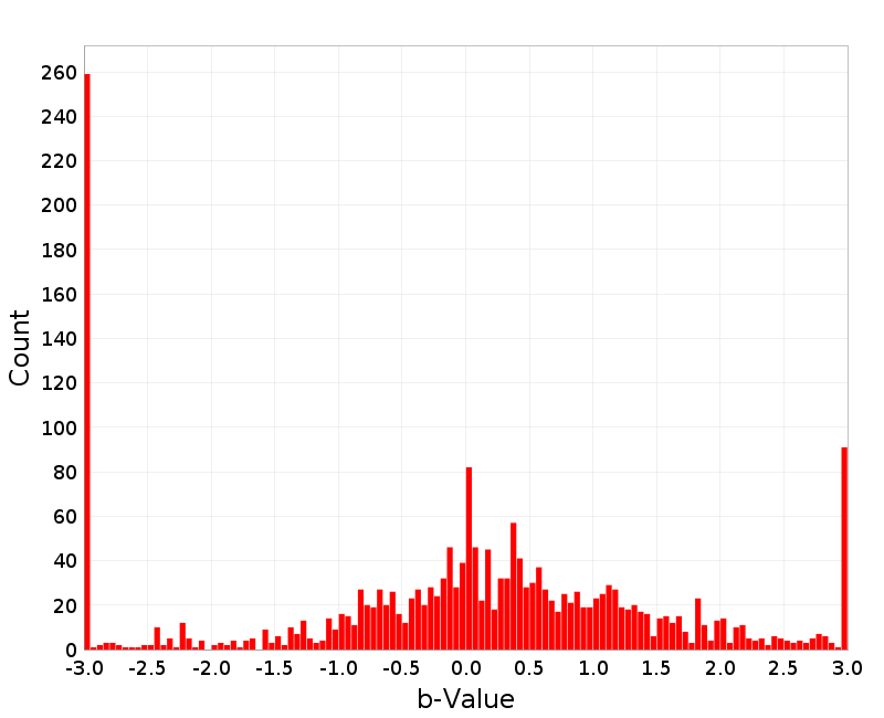 Histogram