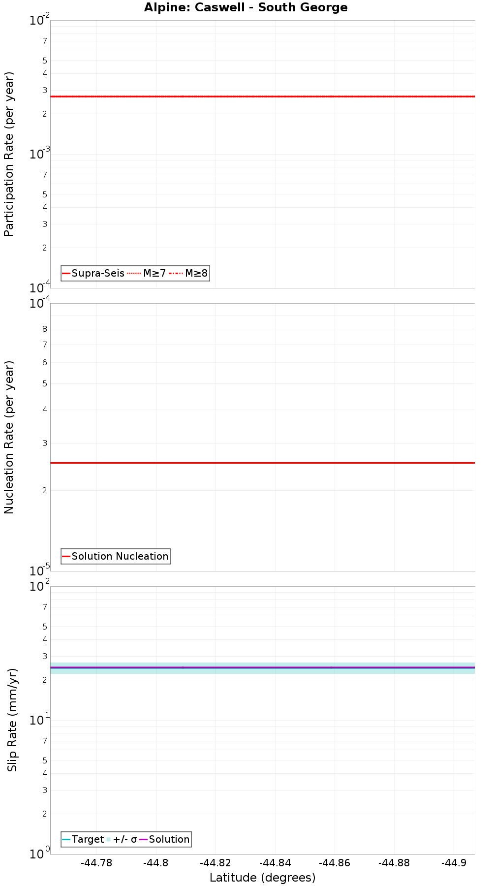 Along-strike plot