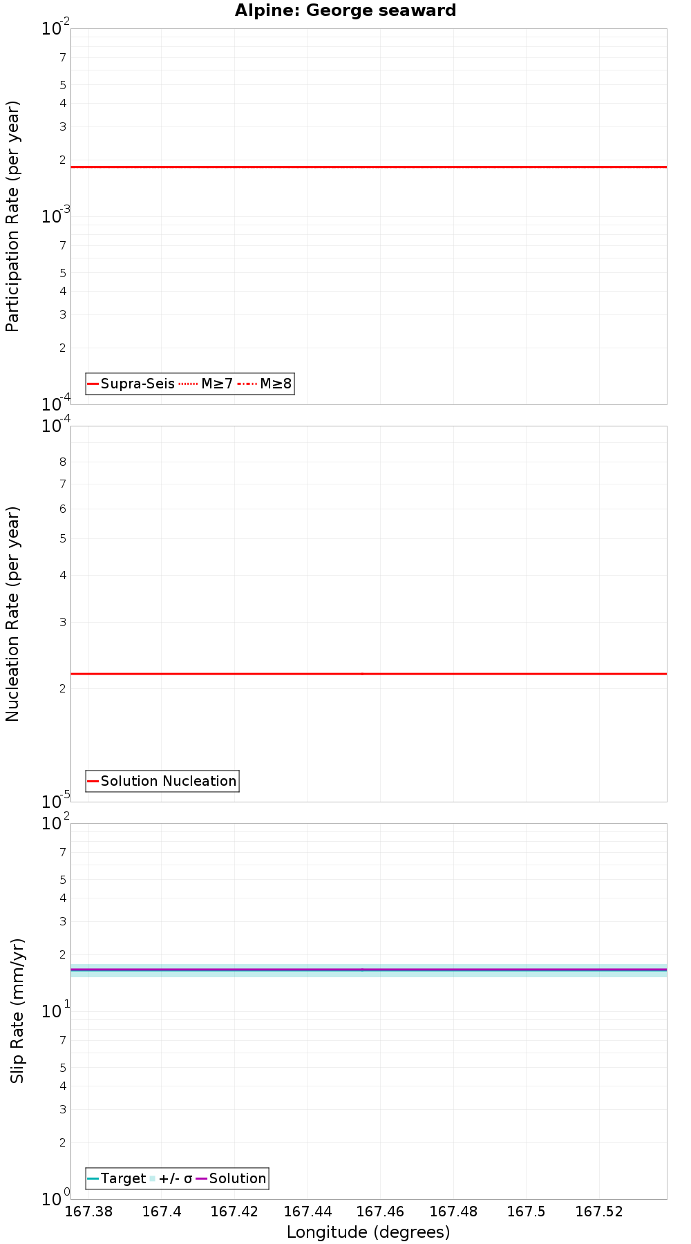 Along-strike plot