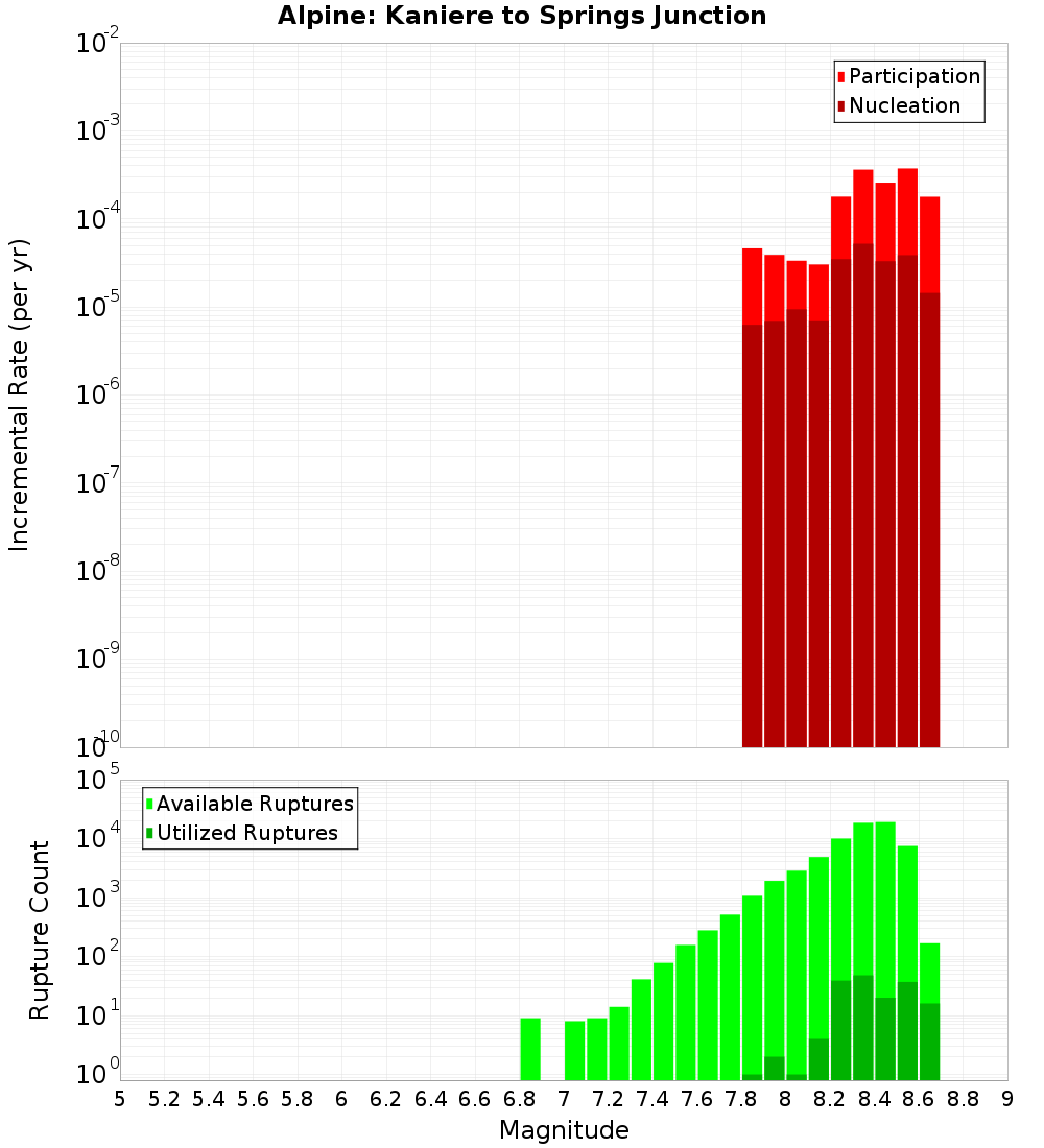 Incremental Plot