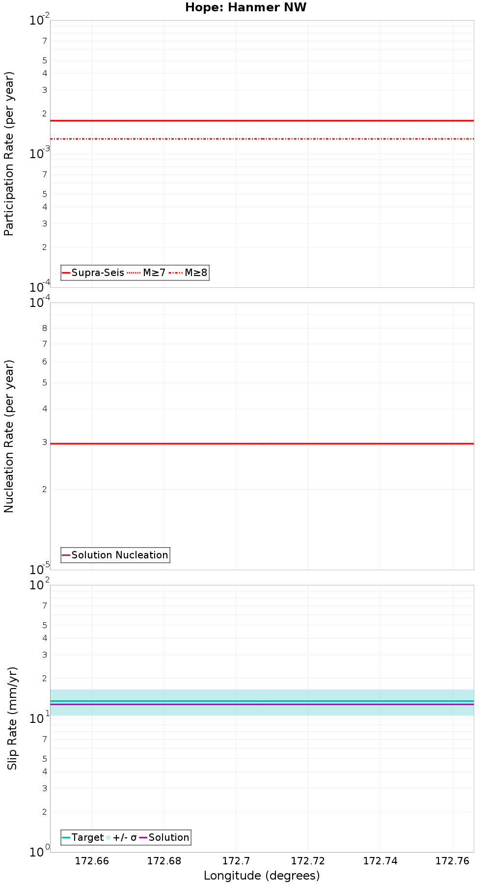 Along-strike plot