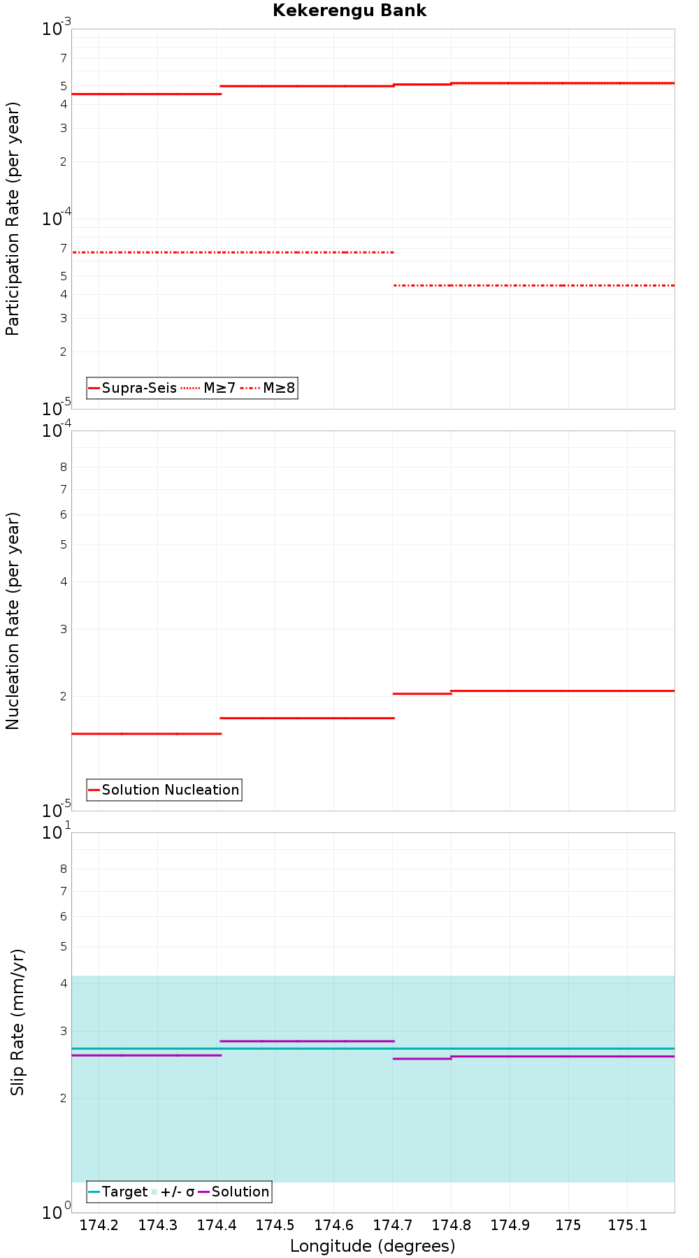 Along-strike plot