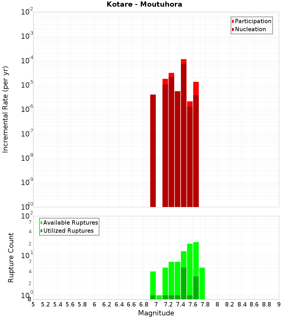 Incremental Plot