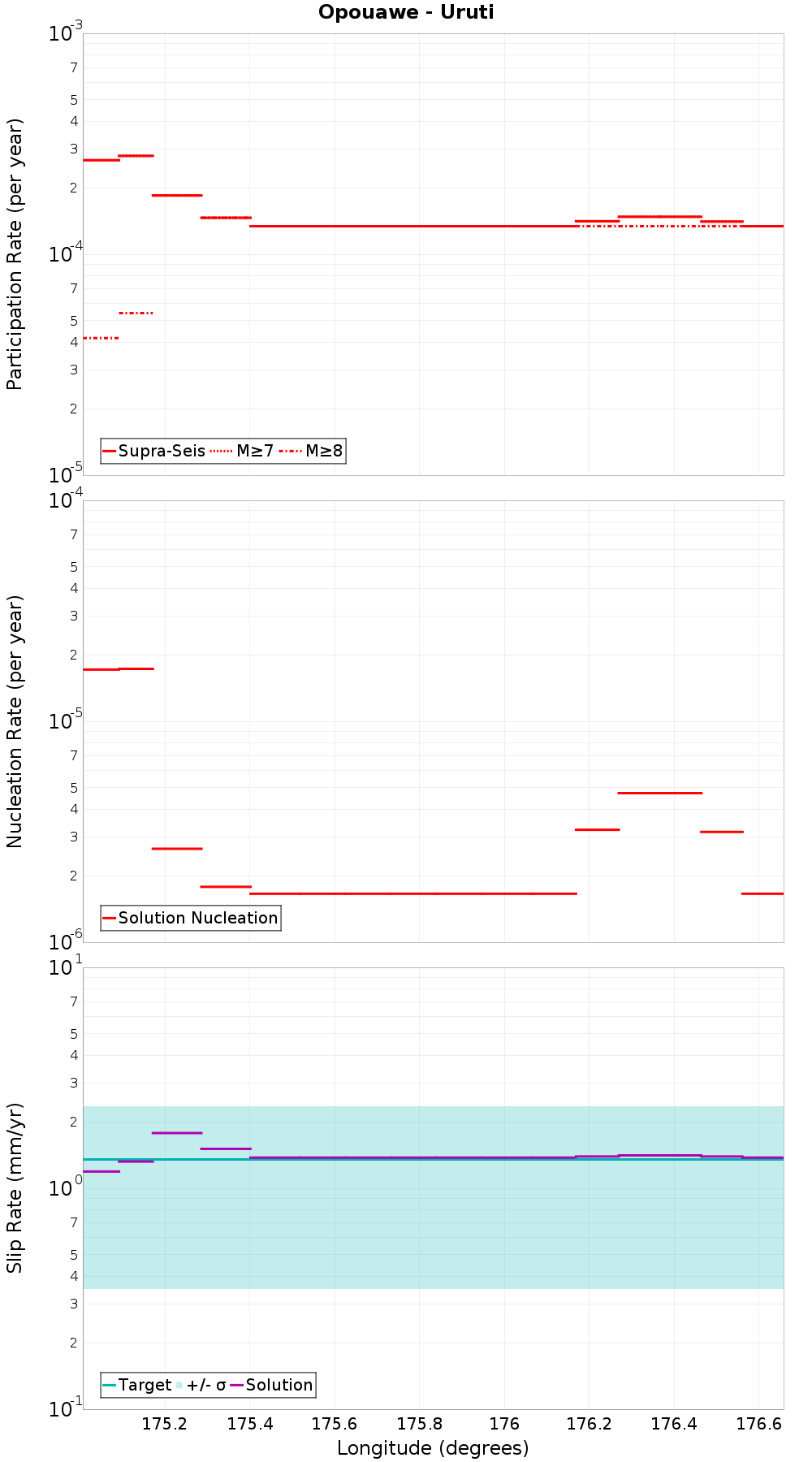 Along-strike plot
