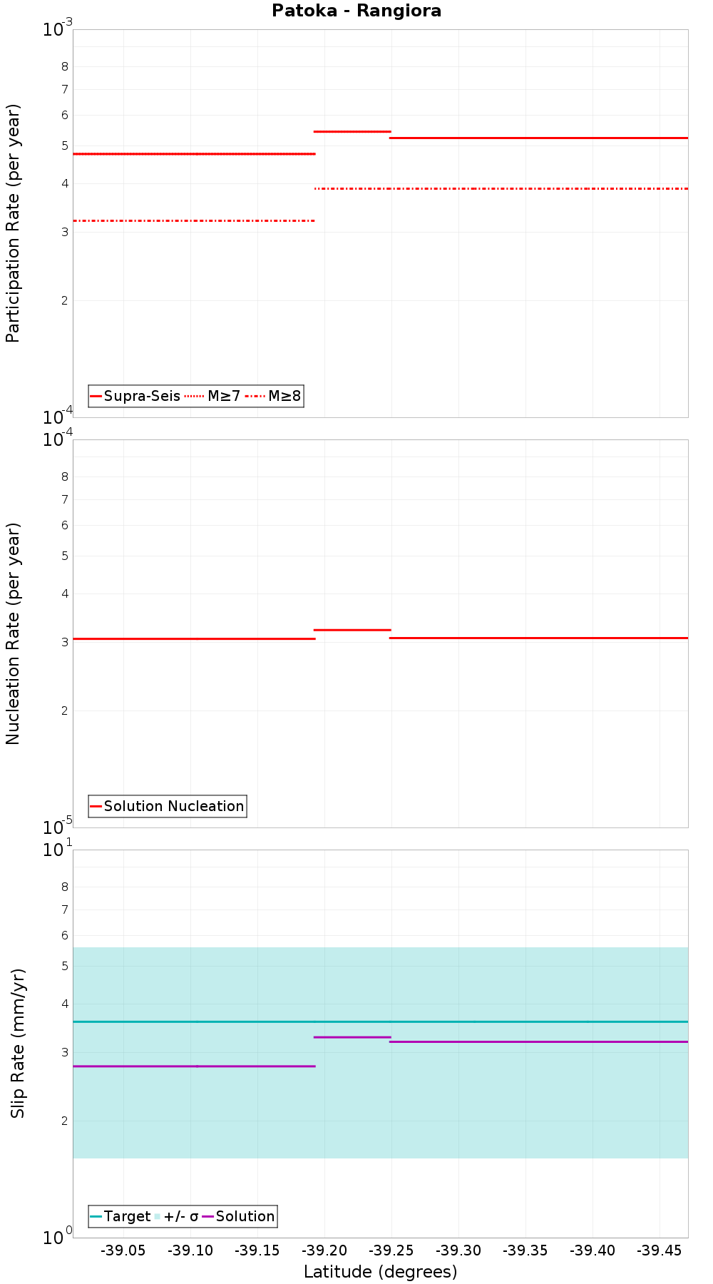 Along-strike plot