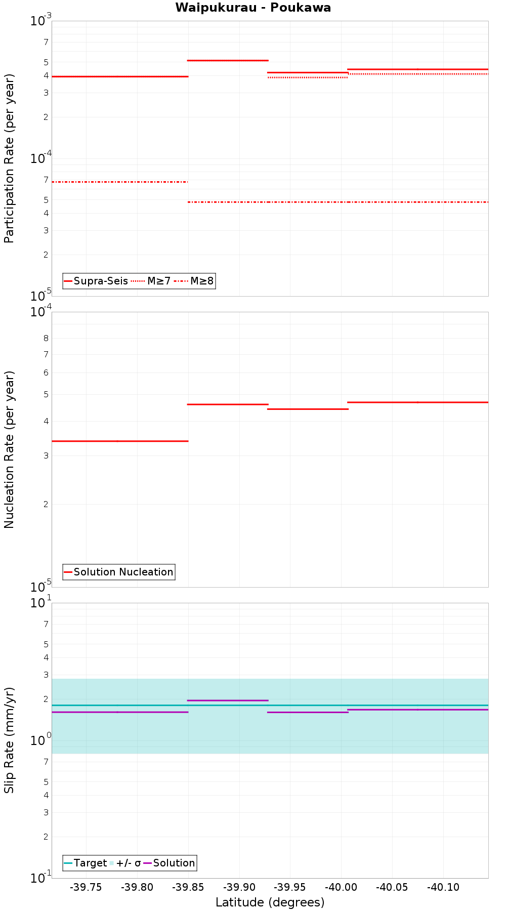 Along-strike plot
