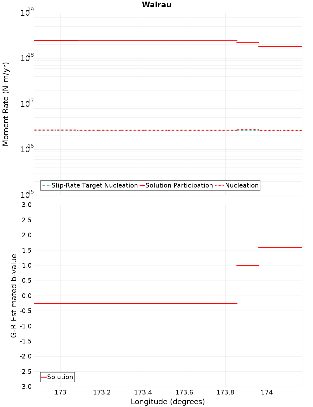 Along-strike plot