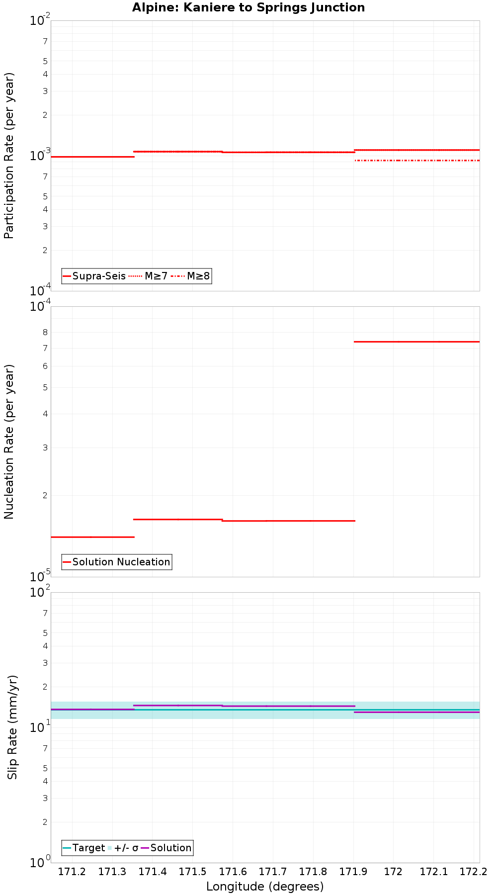Along-strike plot