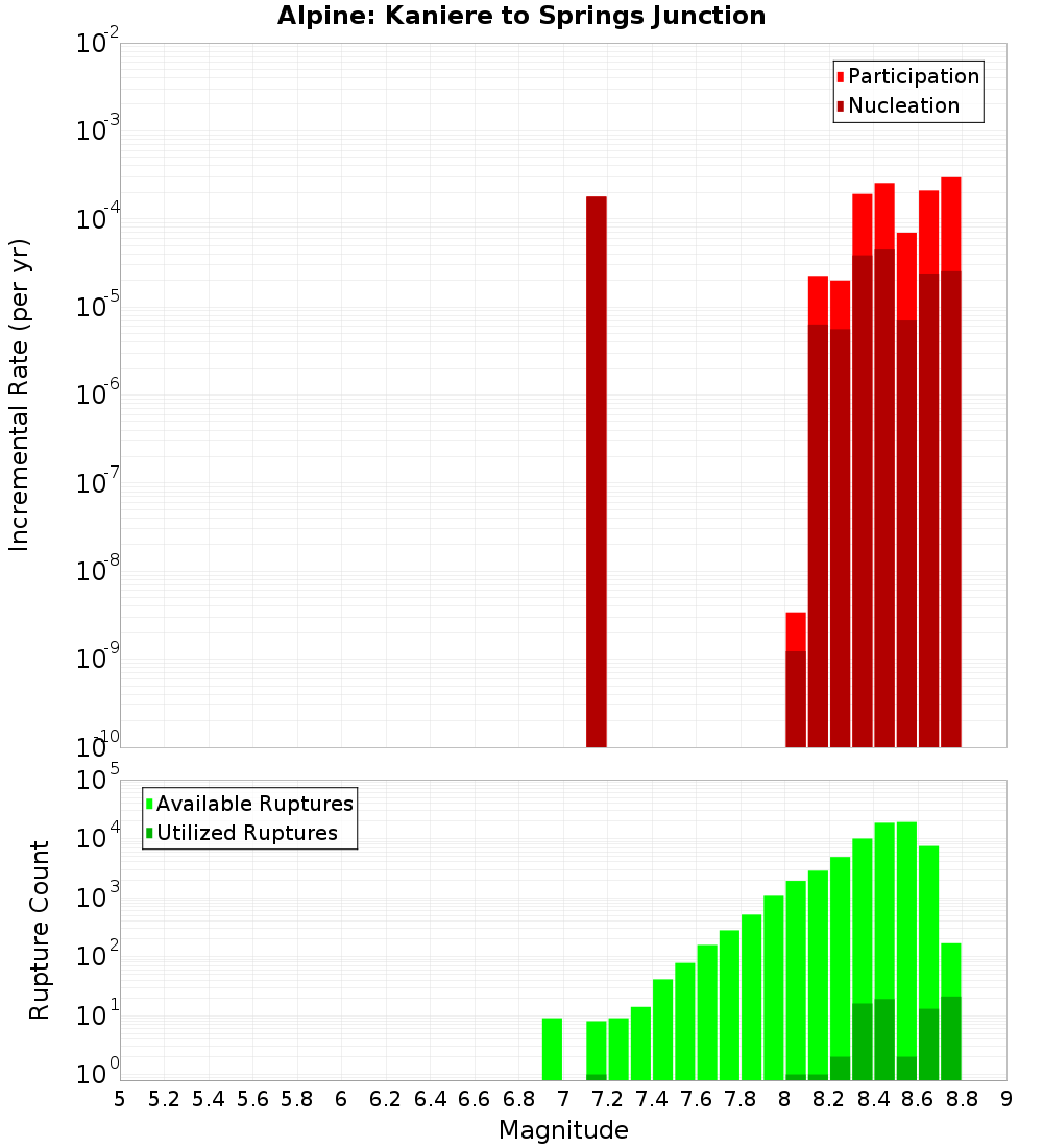 Incremental Plot