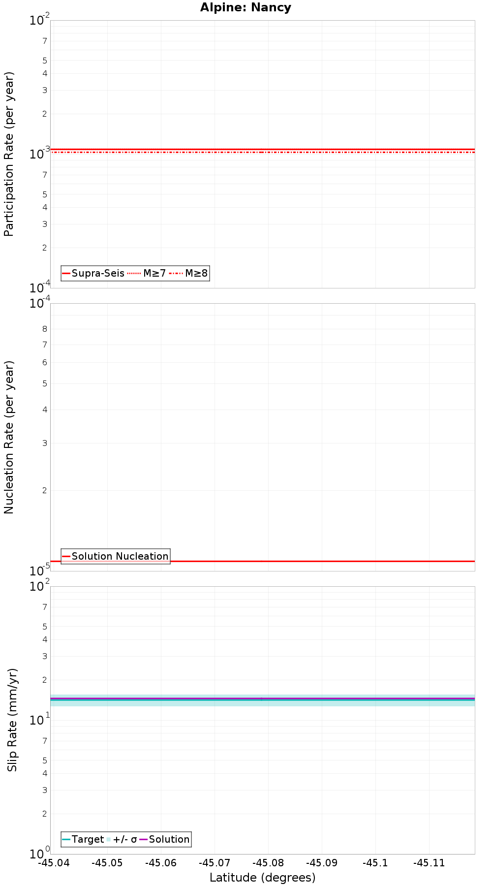 Along-strike plot