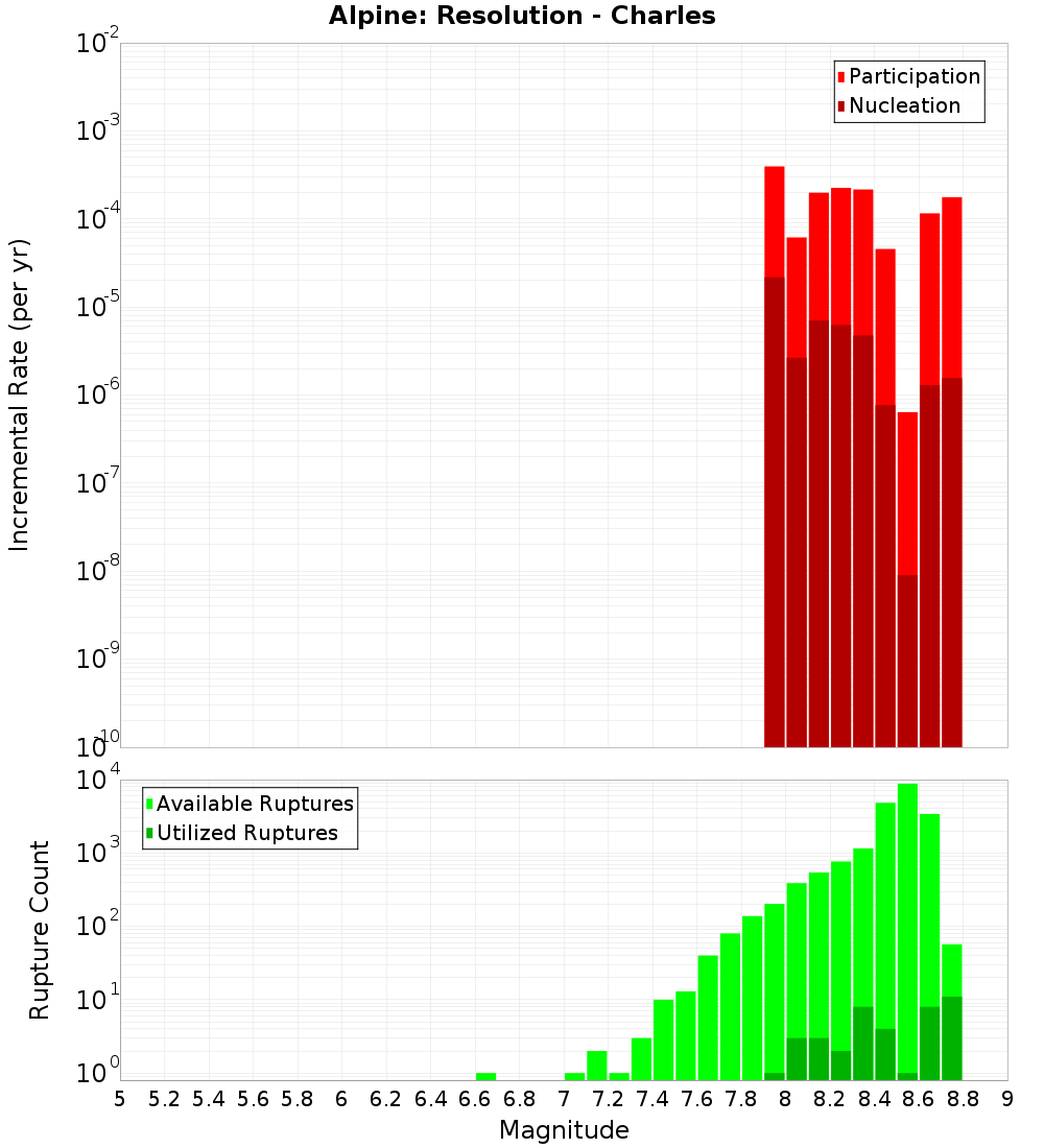 Incremental Plot