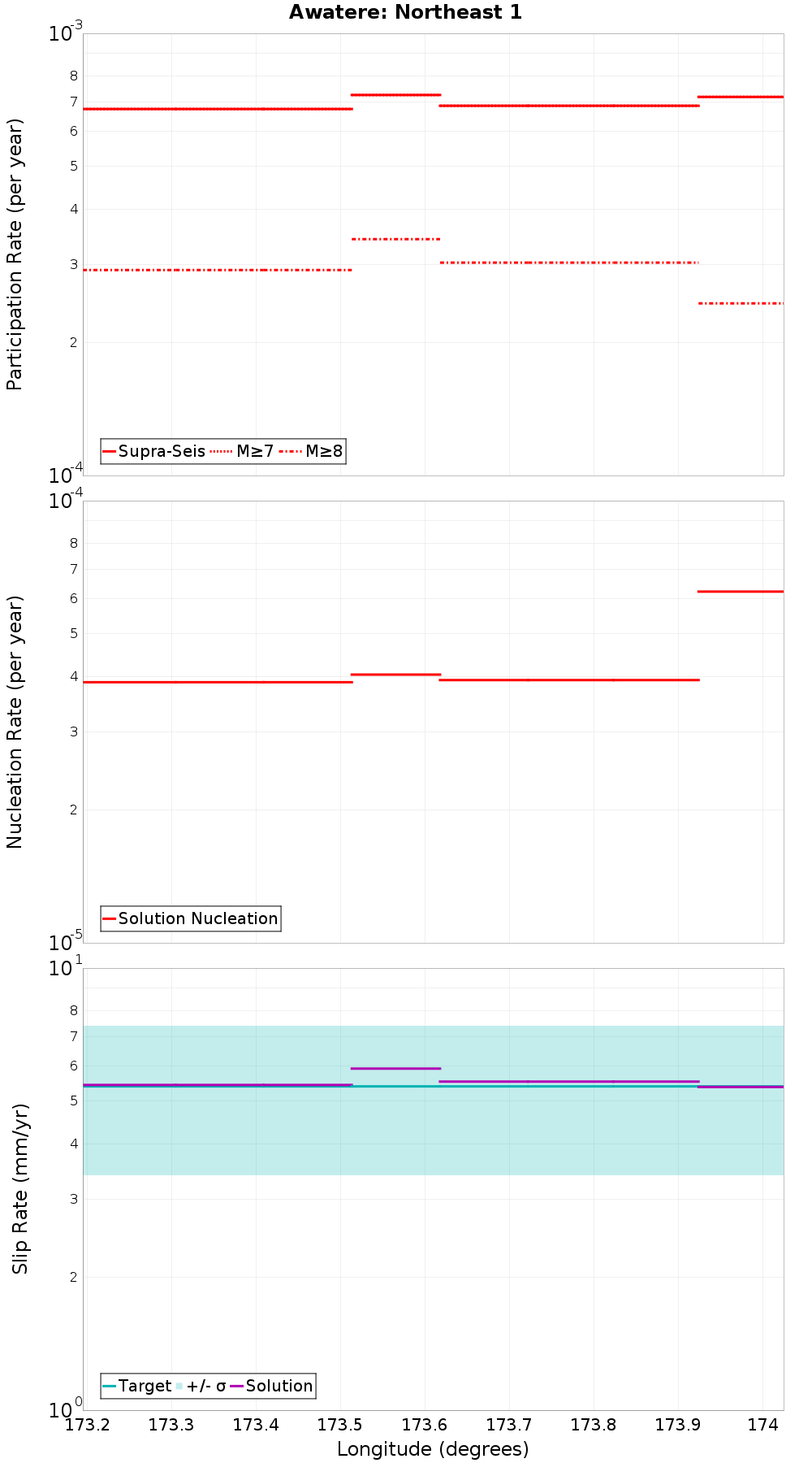Along-strike plot