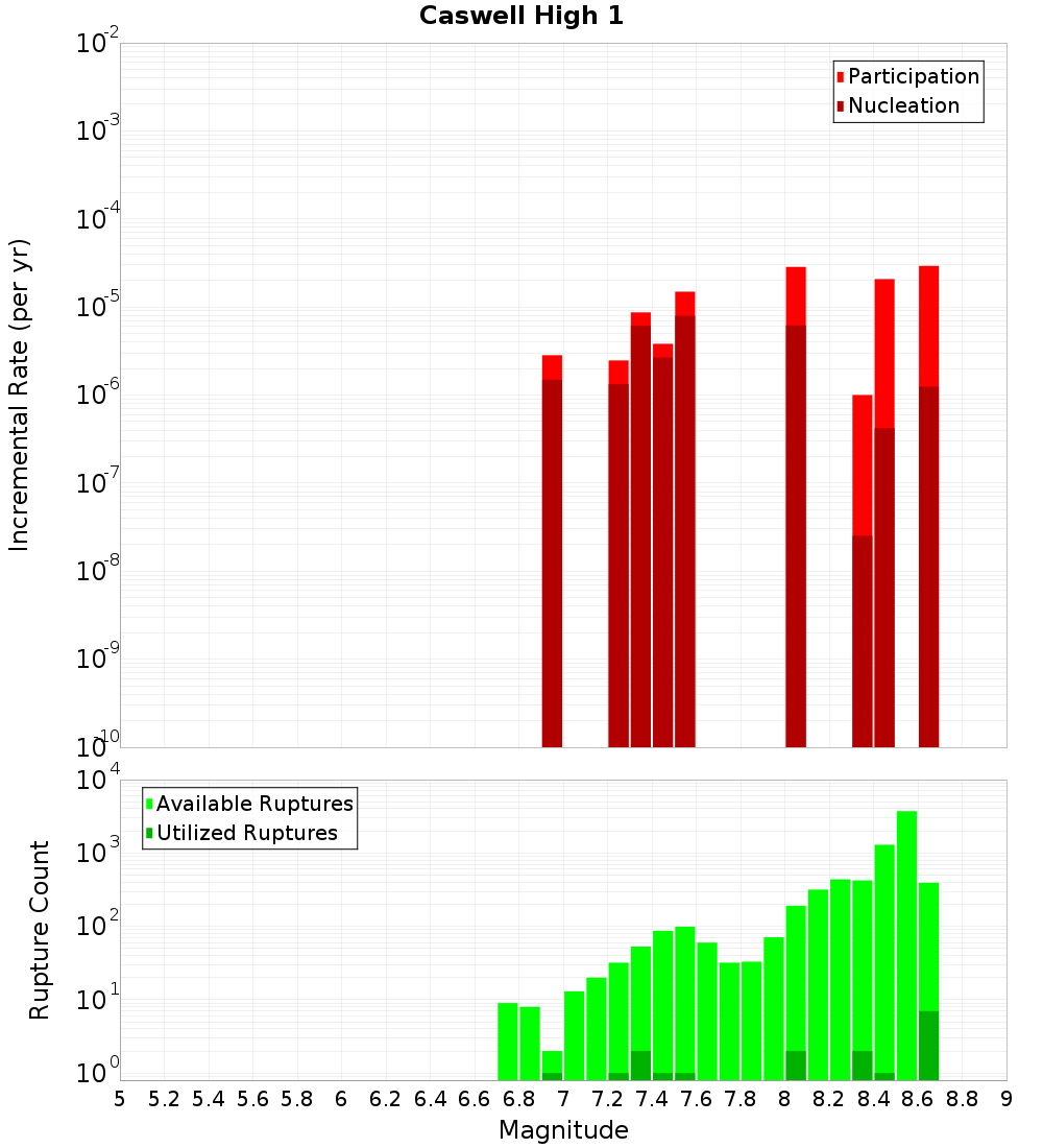 Incremental Plot