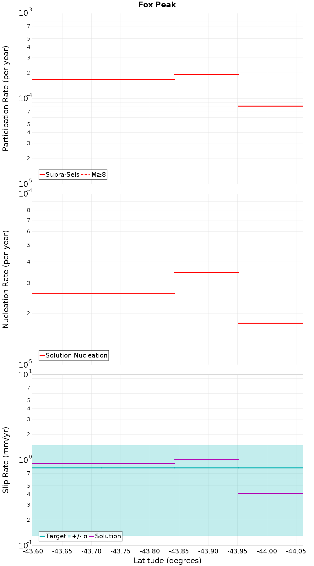 Along-strike plot