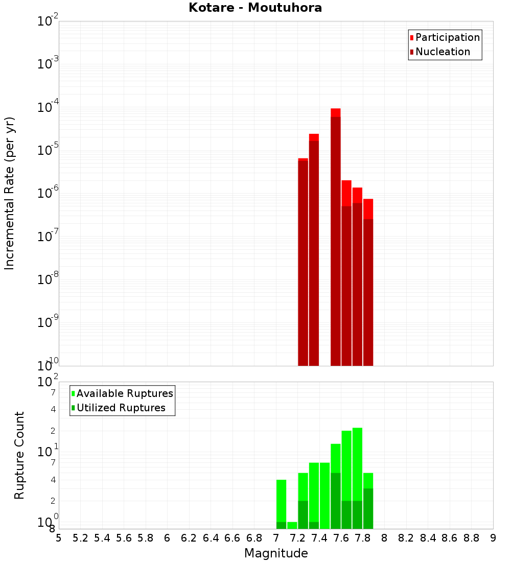 Incremental Plot