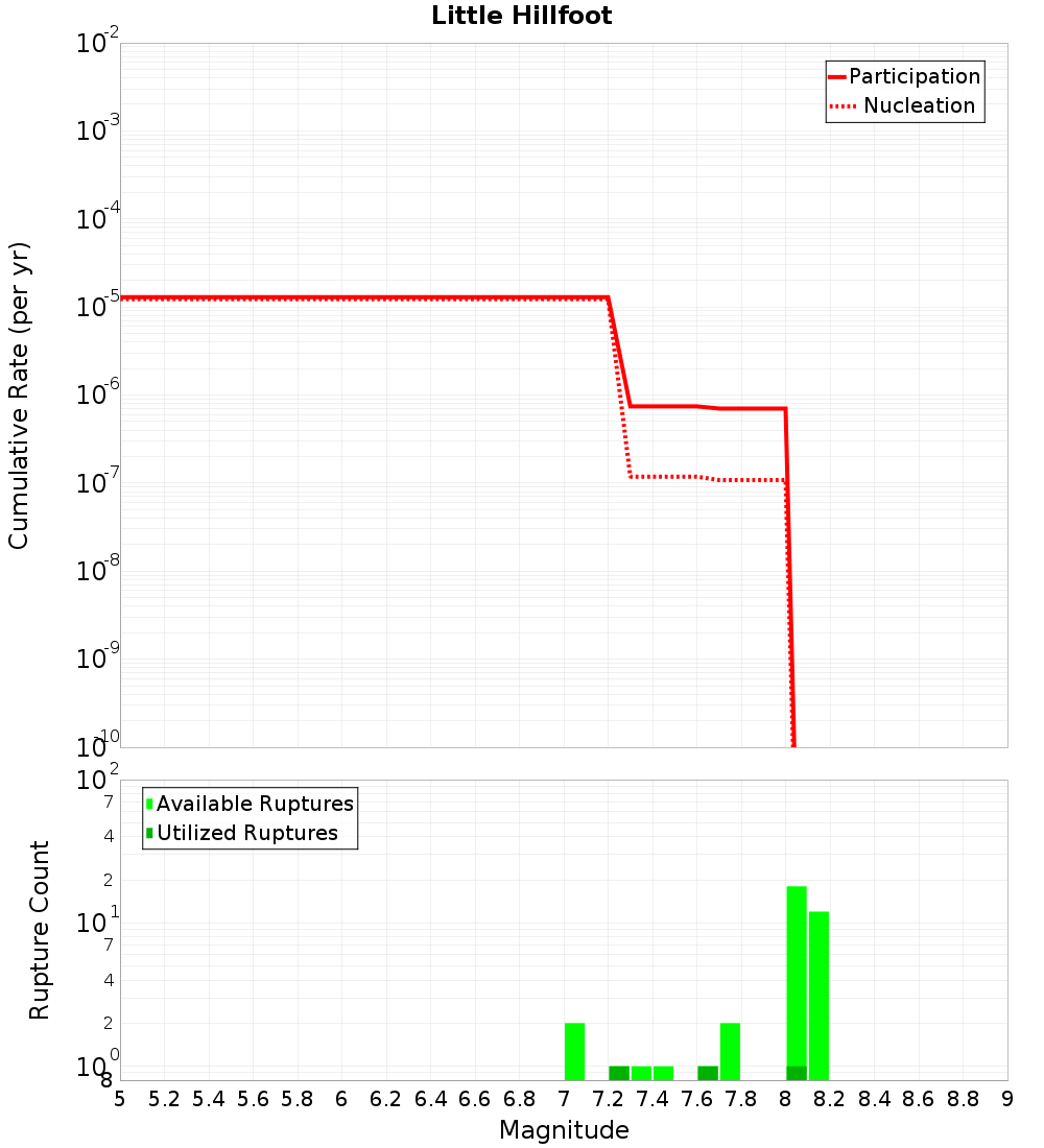 Cumulative Plot