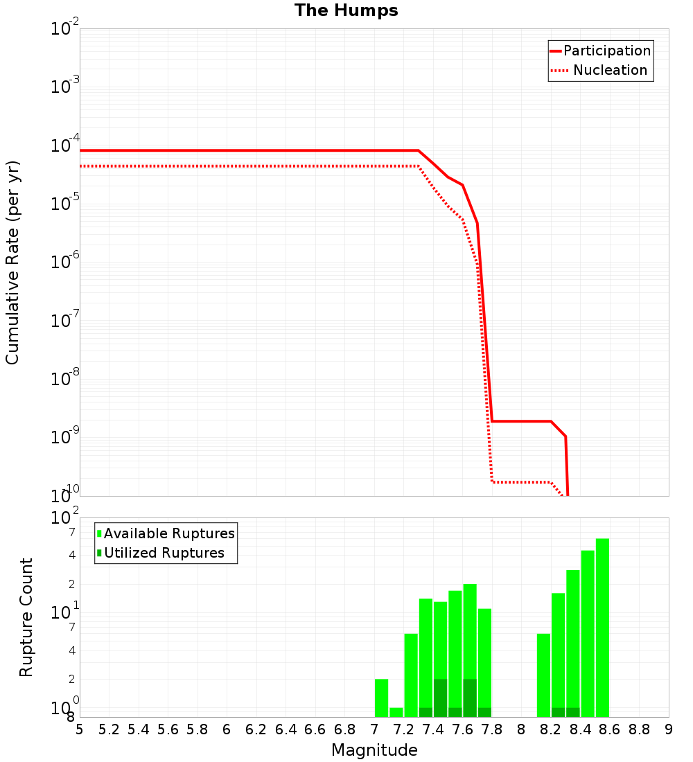 Cumulative Plot