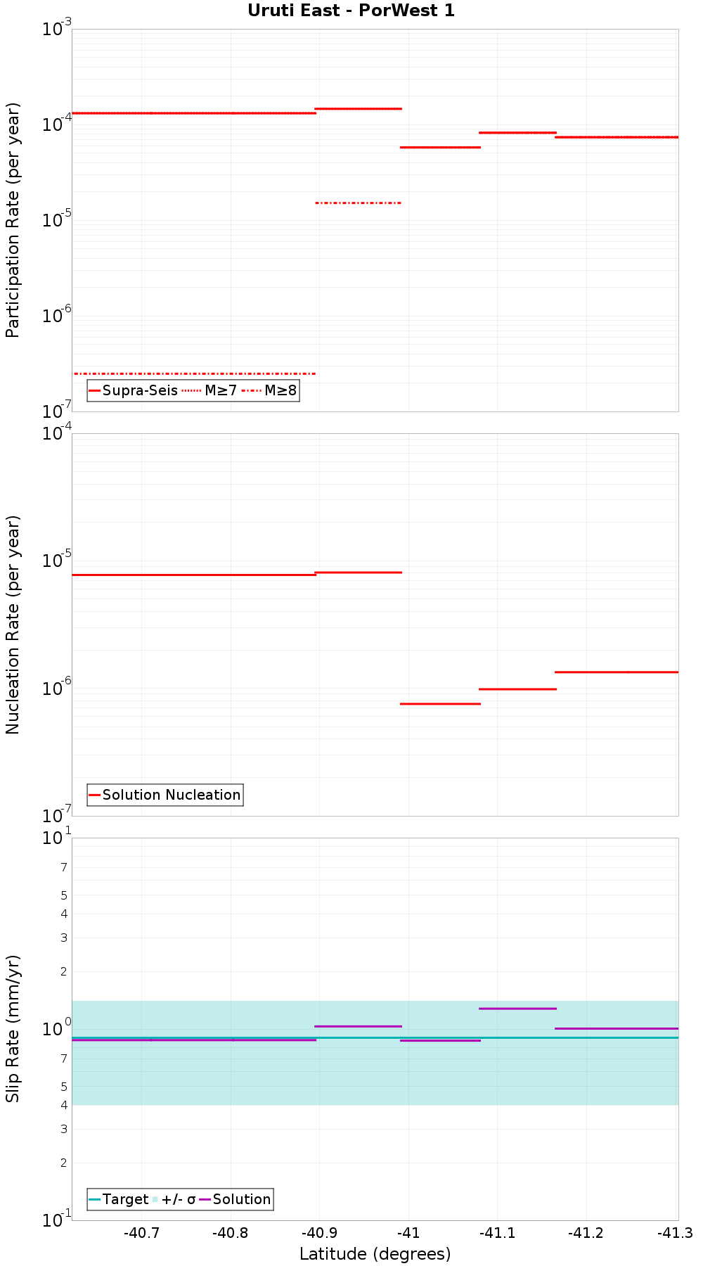 Along-strike plot