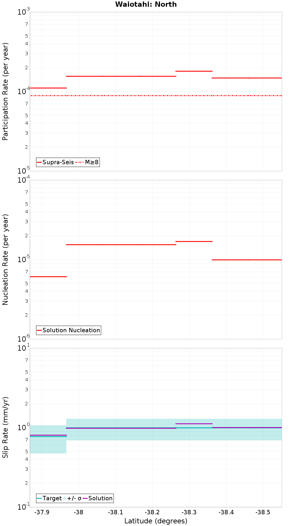 Along-strike plot