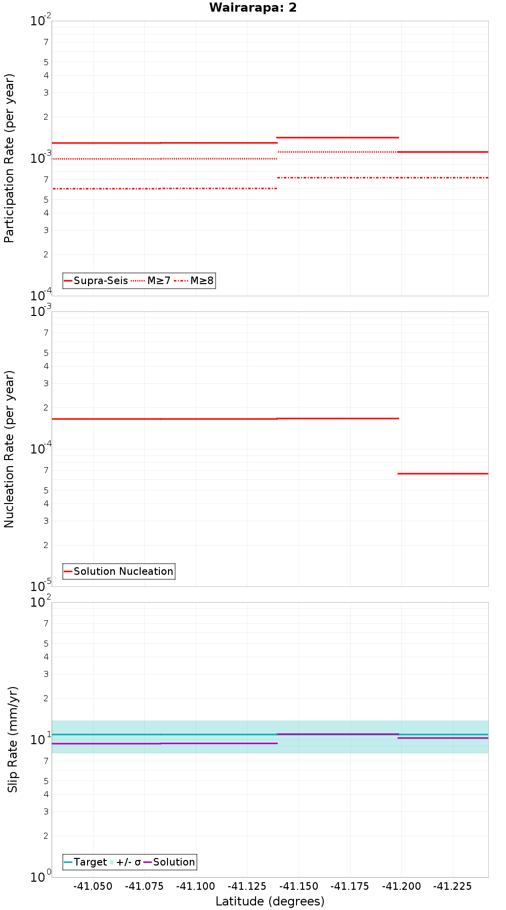 Along-strike plot