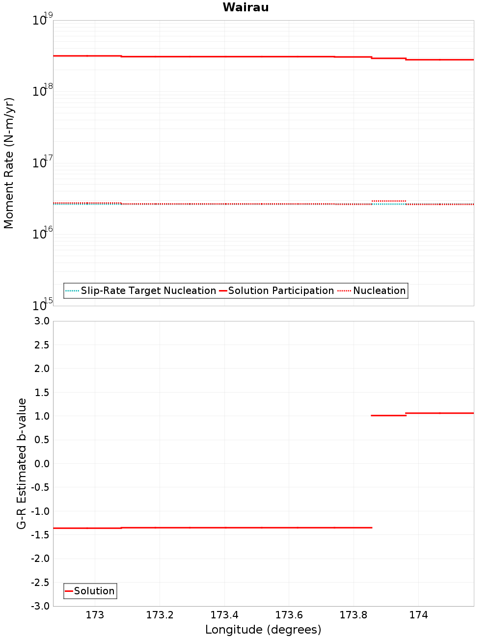 Along-strike plot