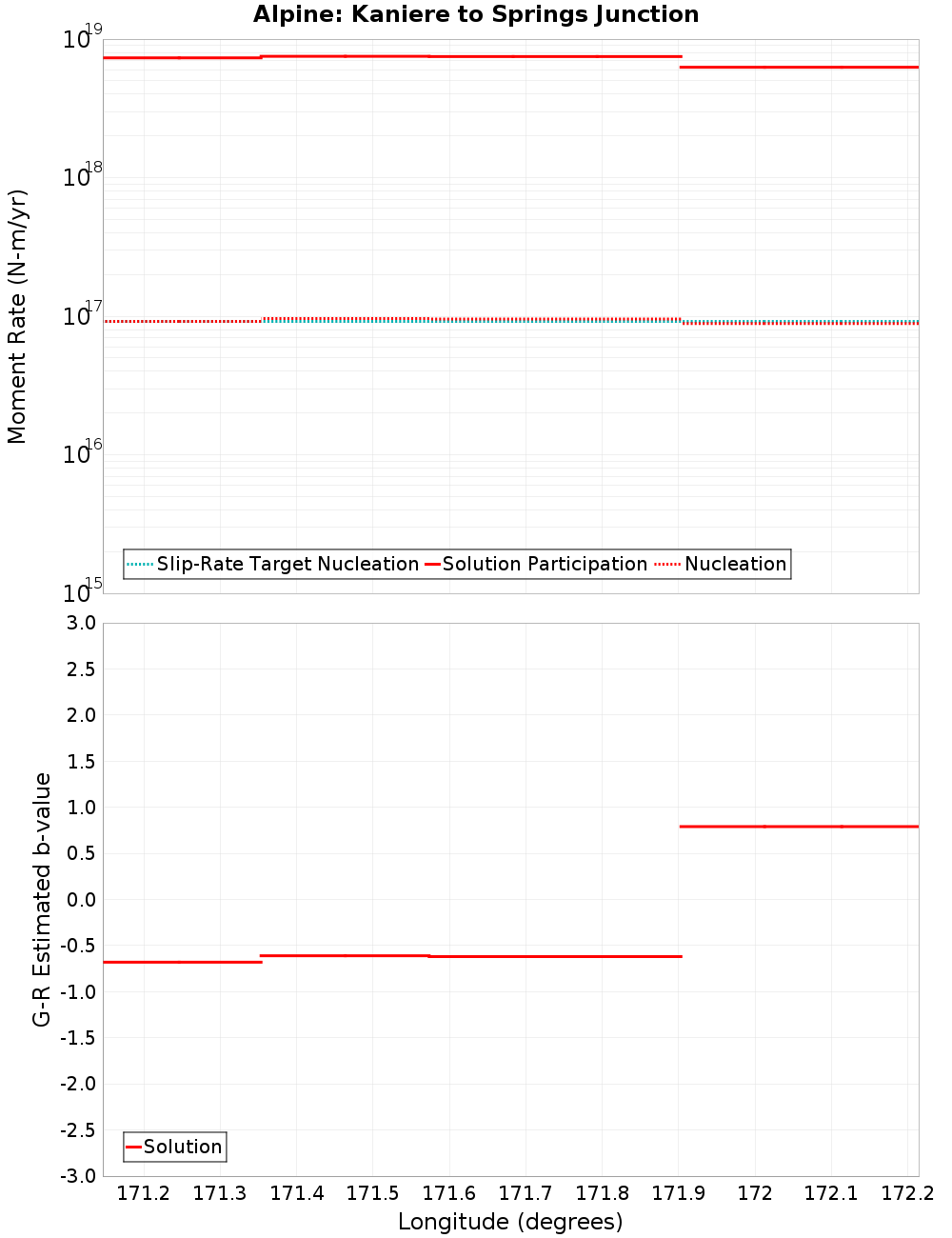 Along-strike plot