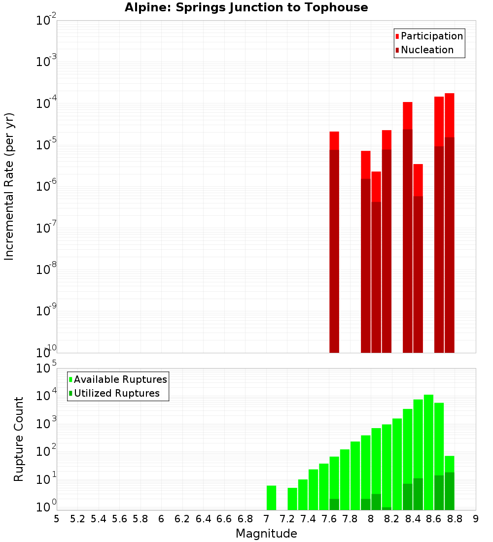 Incremental Plot