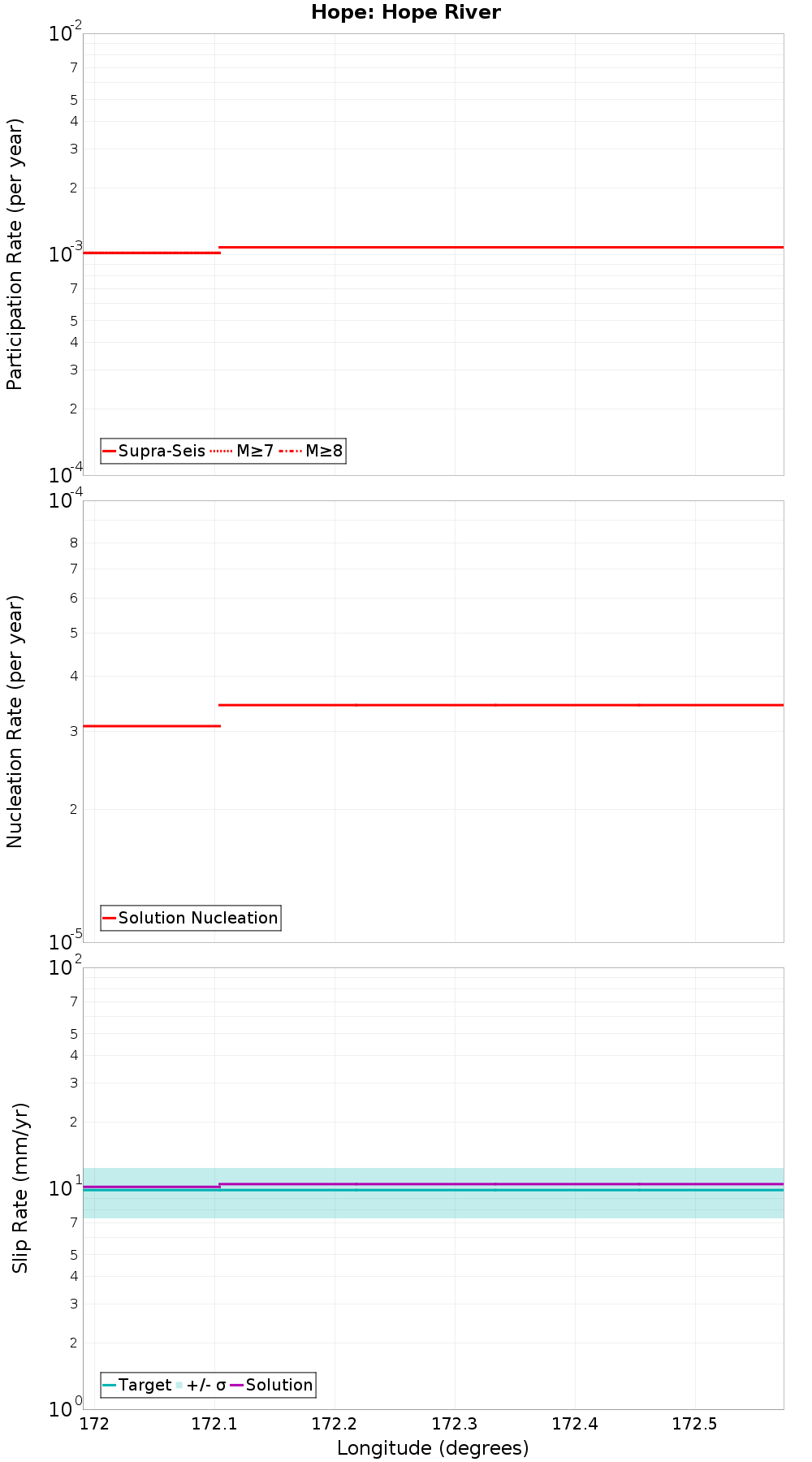 Along-strike plot