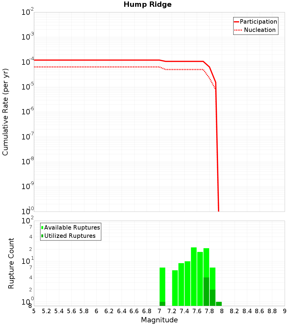Cumulative Plot