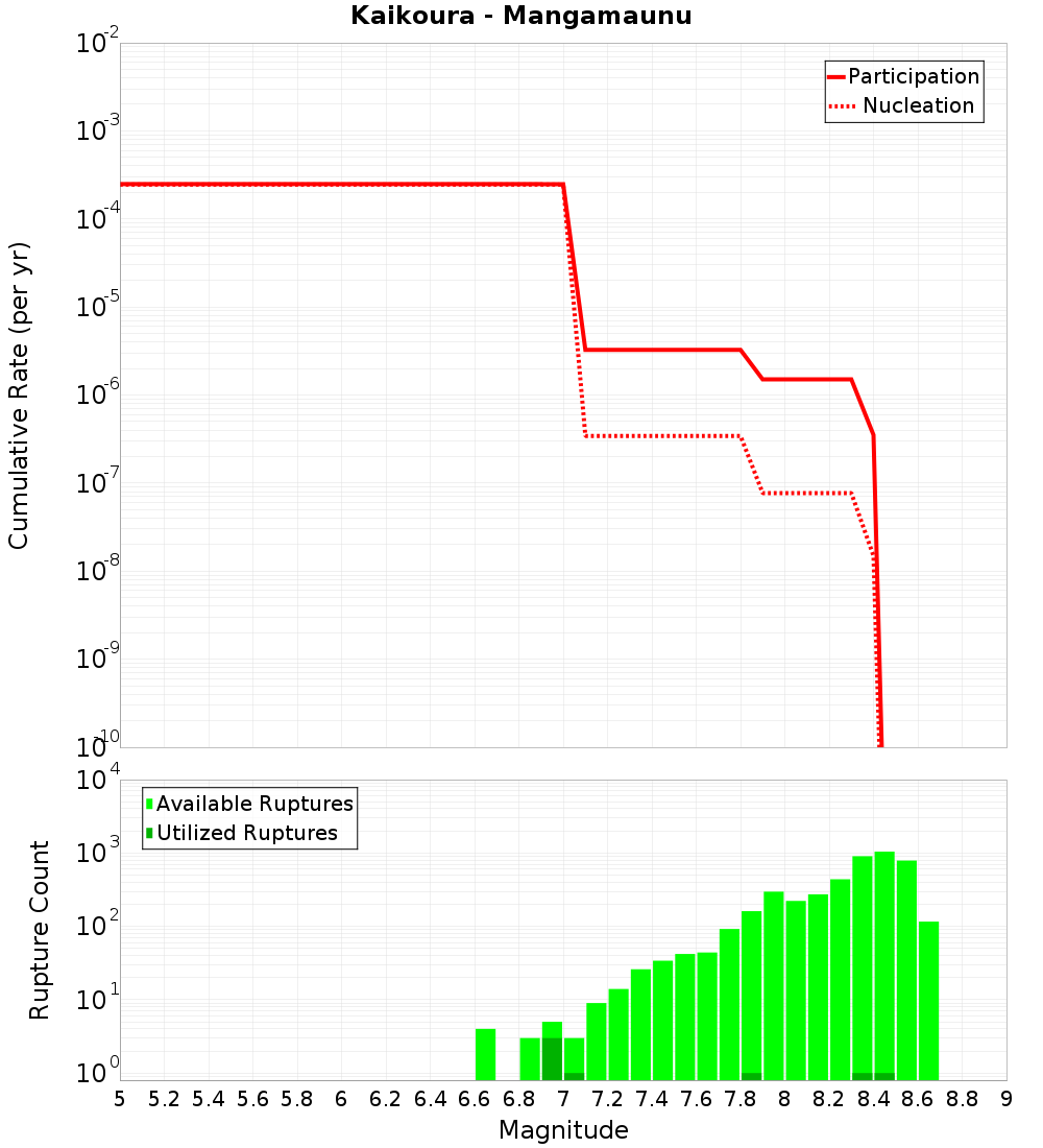 Cumulative Plot