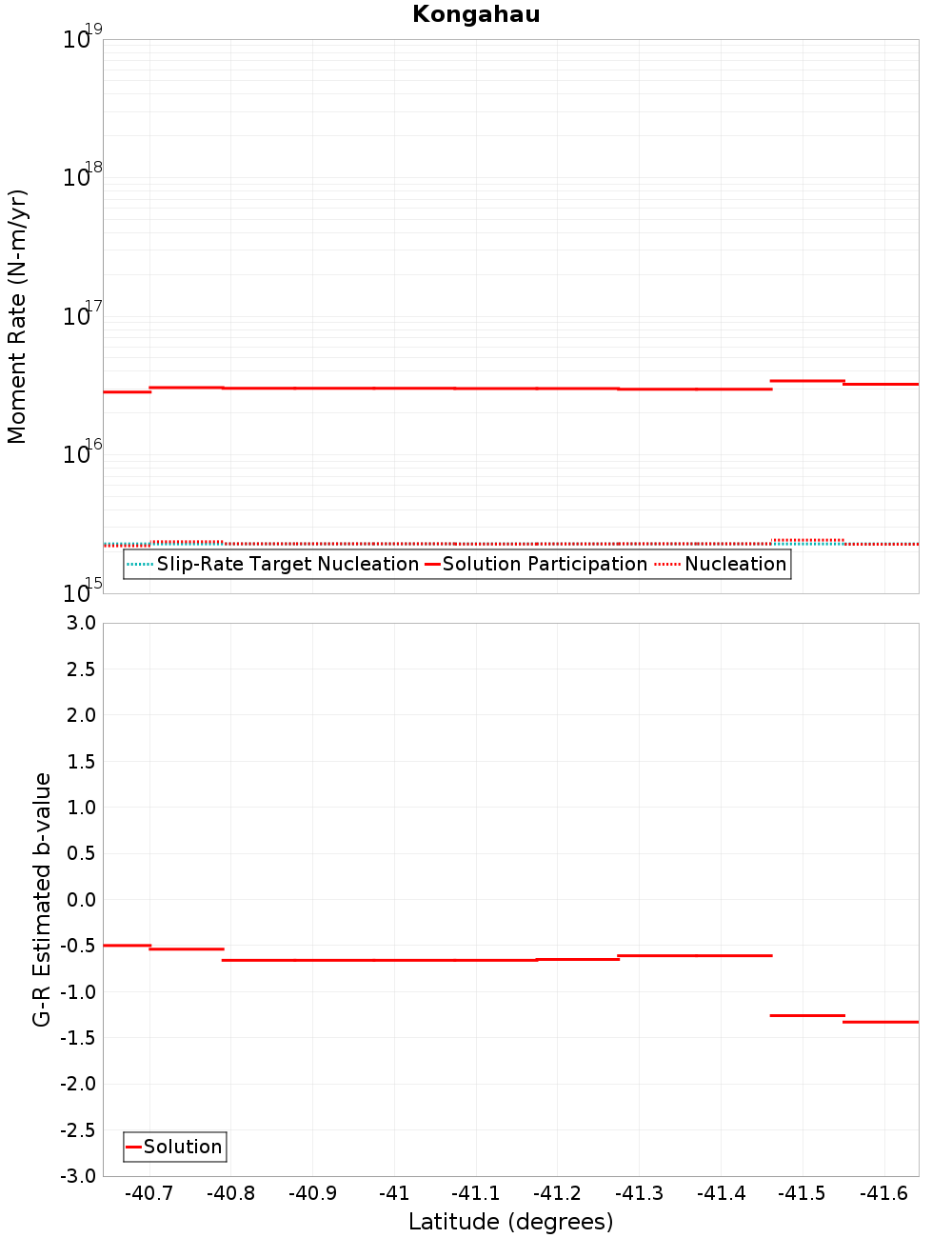 Along-strike plot
