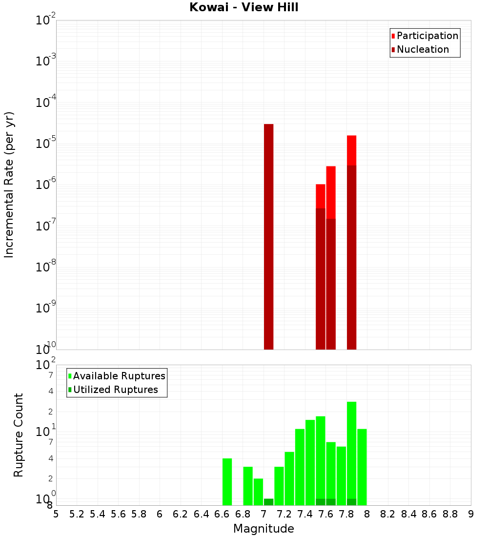 Incremental Plot