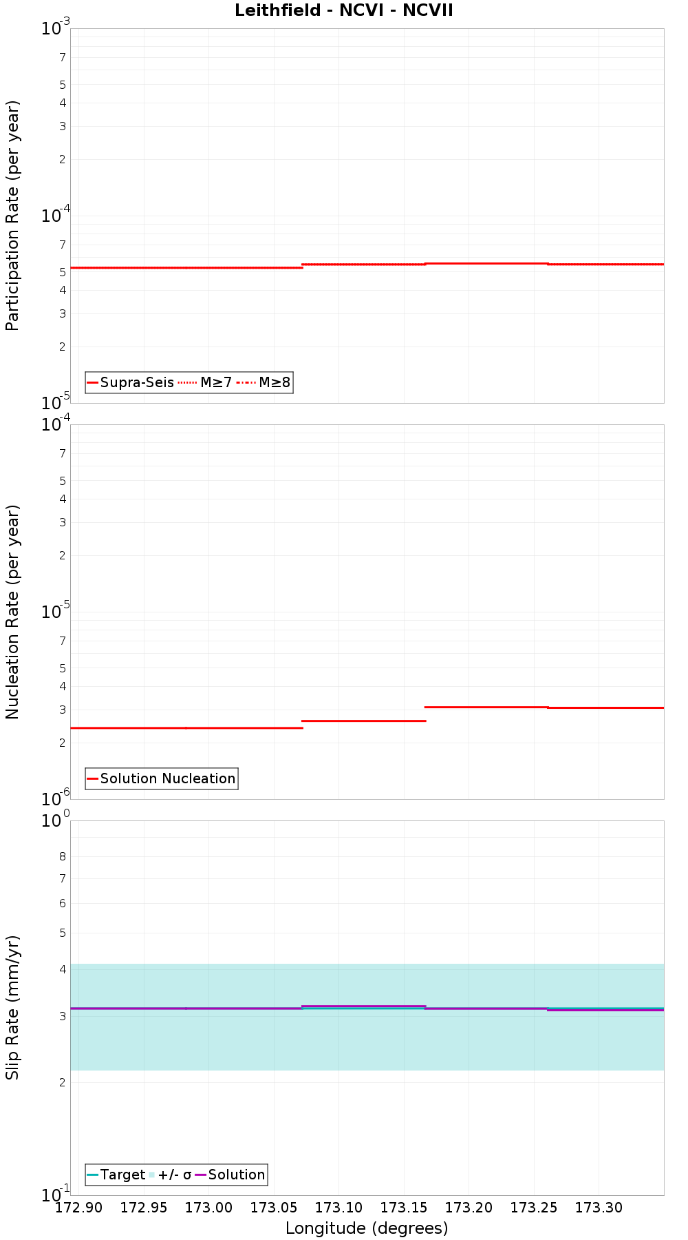 Along-strike plot