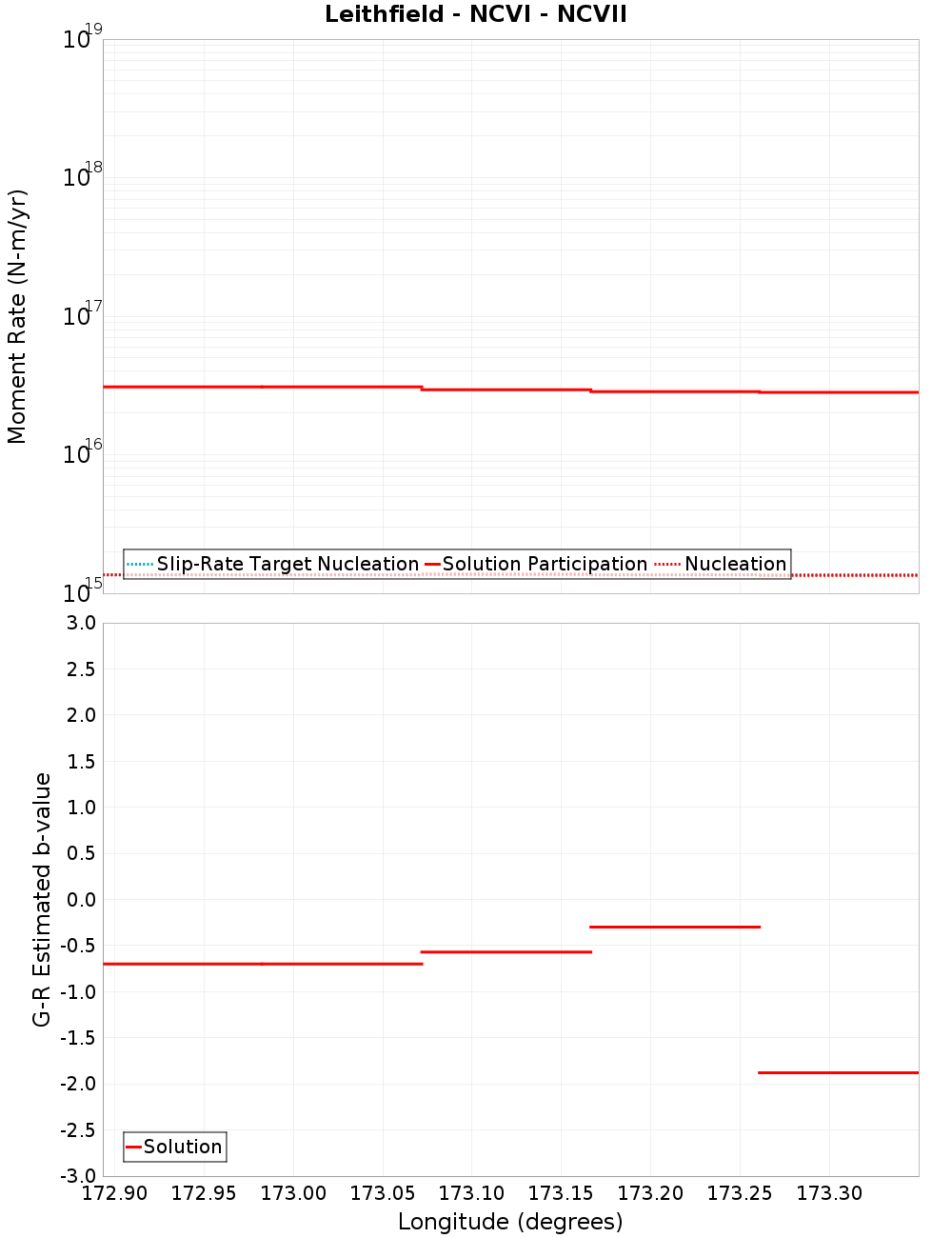 Along-strike plot