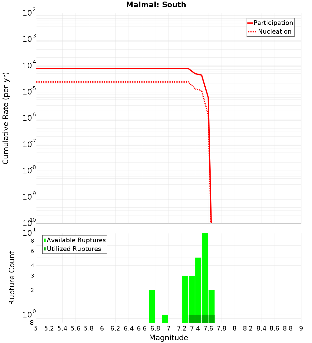 Cumulative Plot