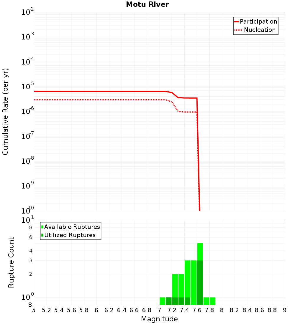 Cumulative Plot