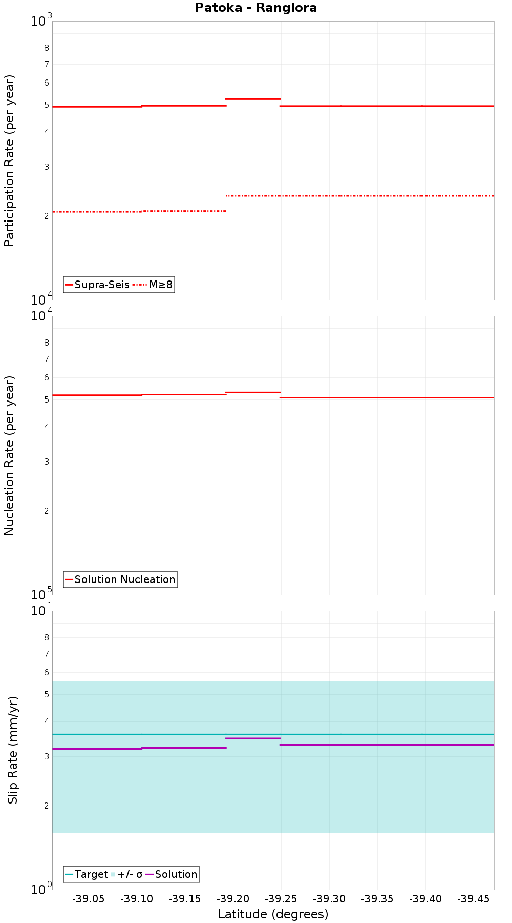 Along-strike plot