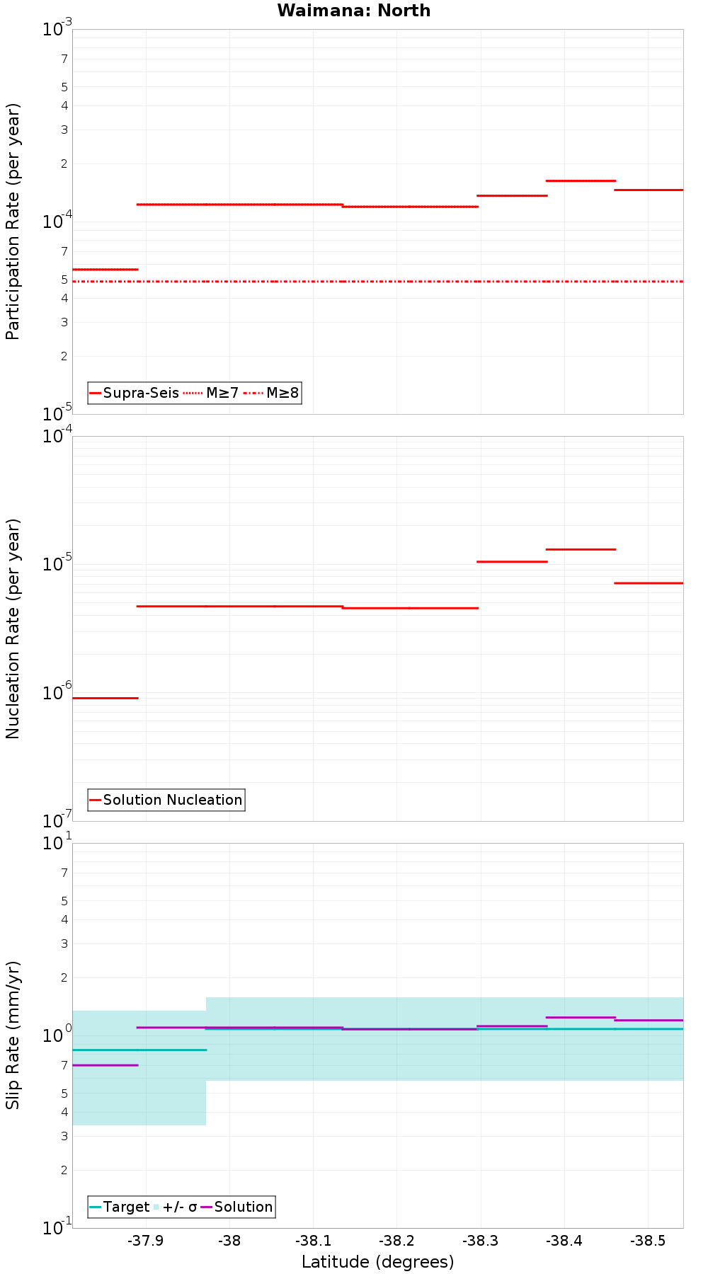 Along-strike plot