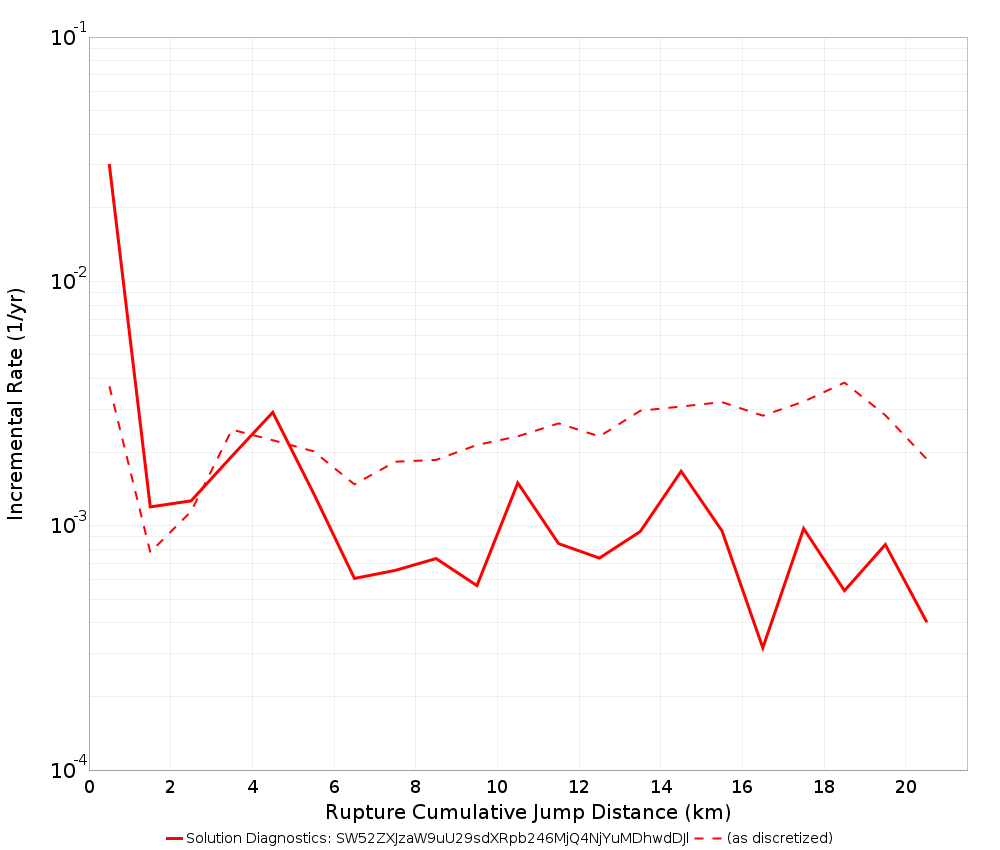 Cumulative Jump Dist Plot
