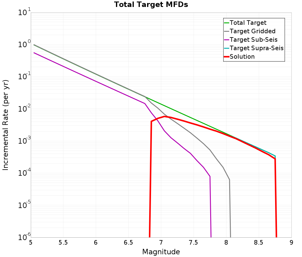 Incremental Plot