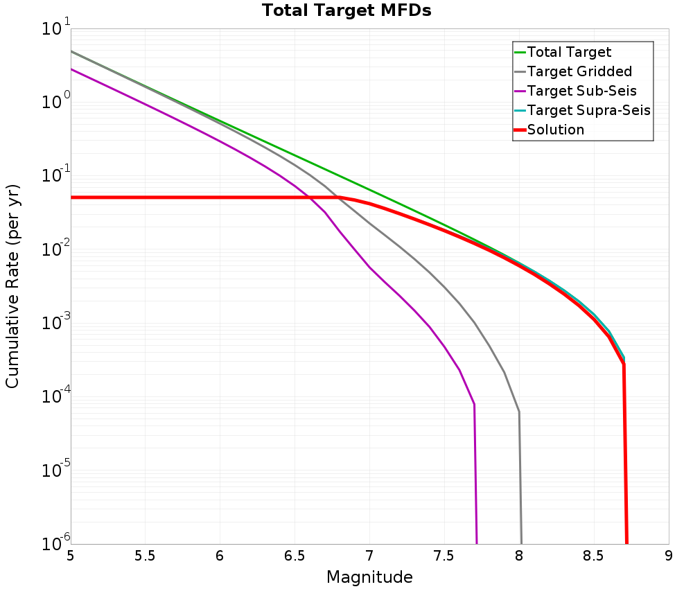Cumulative Plot