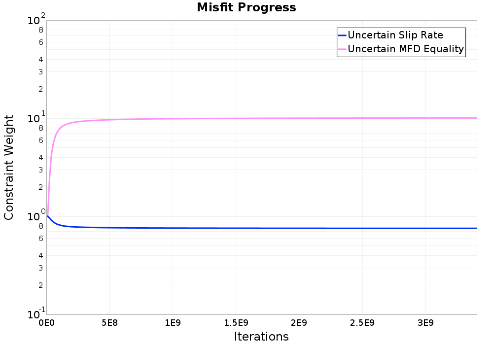misfit plot