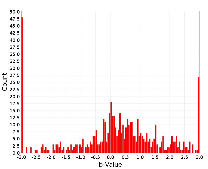 Histogram