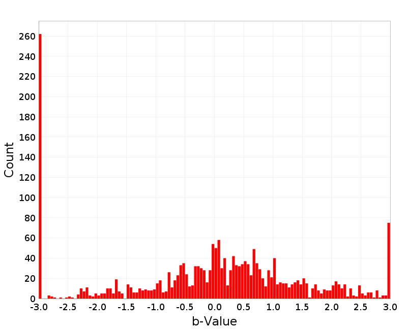 Histogram