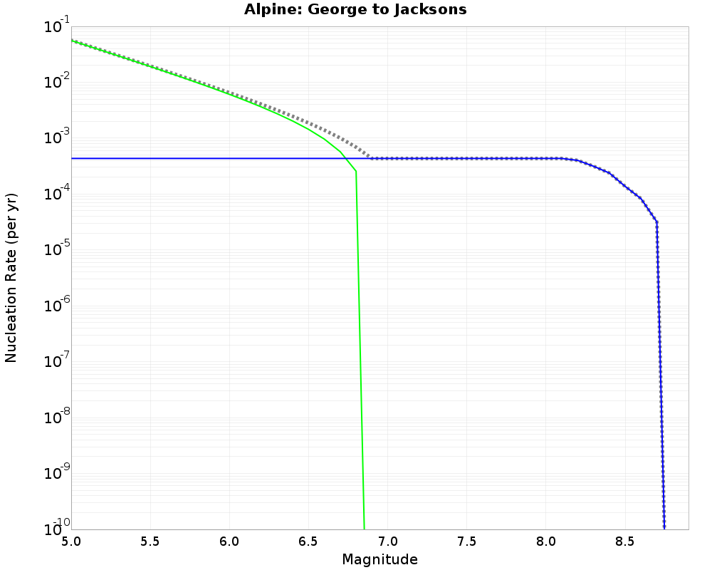 Alpine George to Jacksons cumulative nucleation 