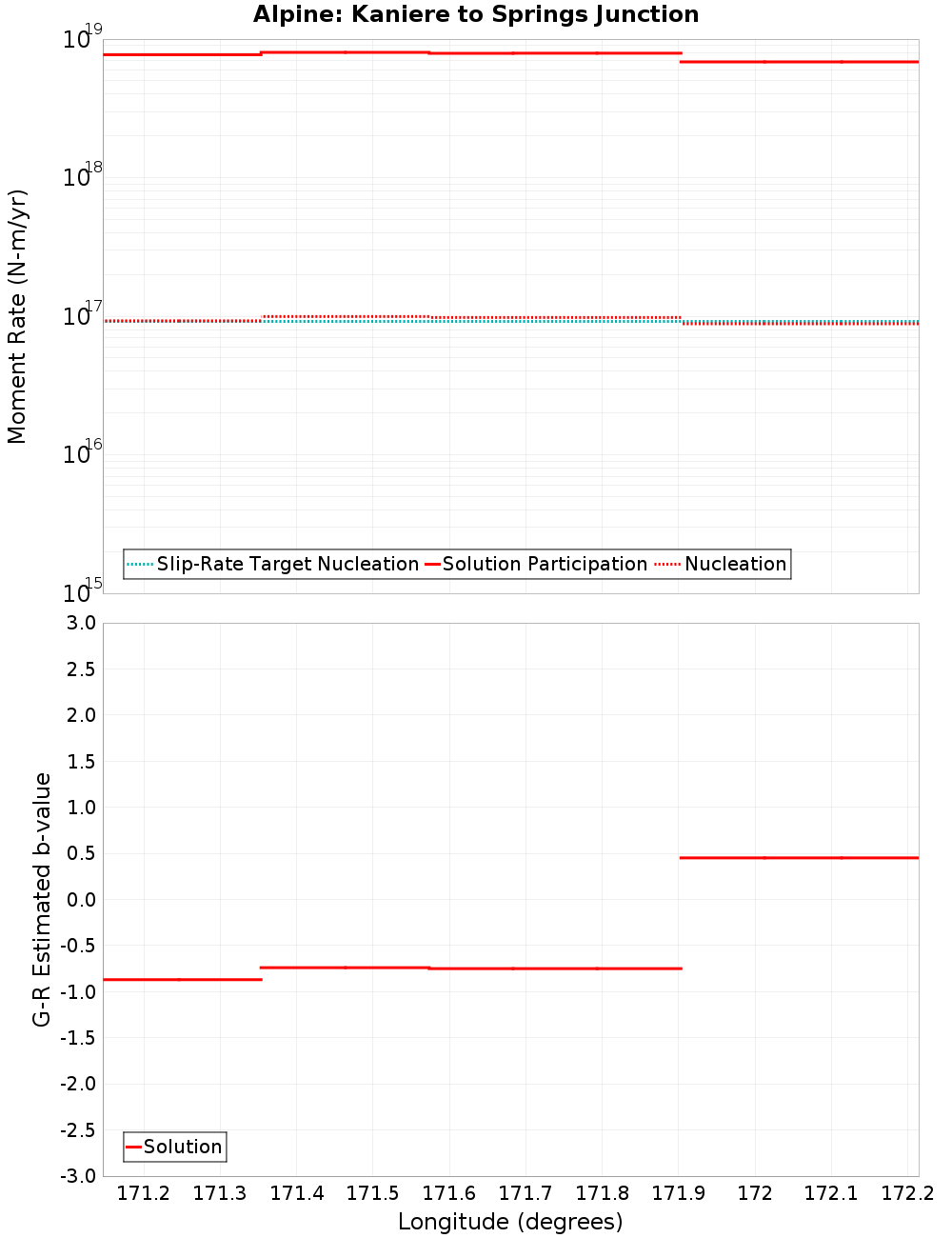 Along-strike plot
