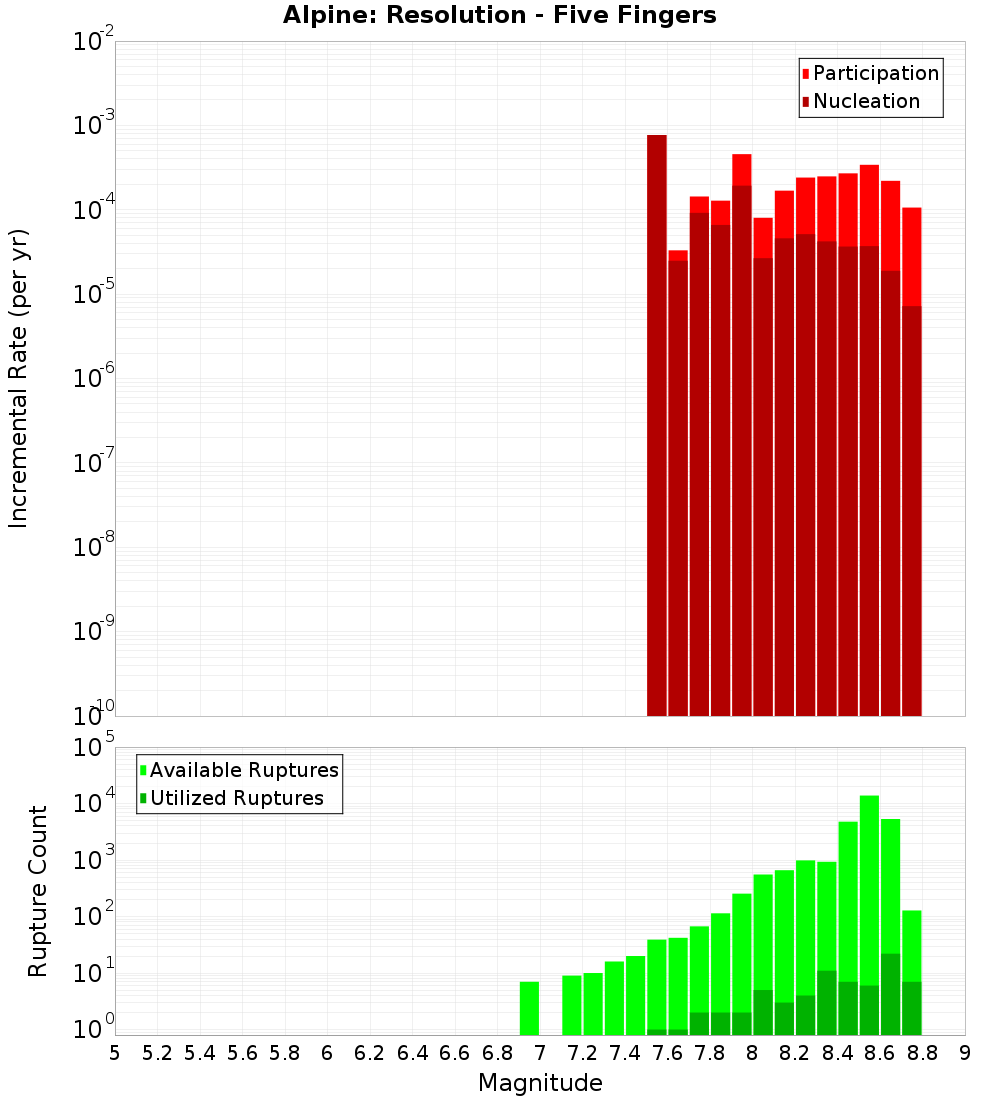 Incremental Plot