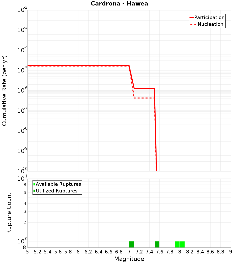 Cumulative Plot