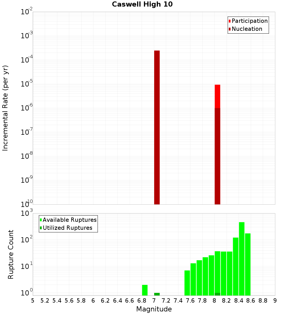 Incremental Plot