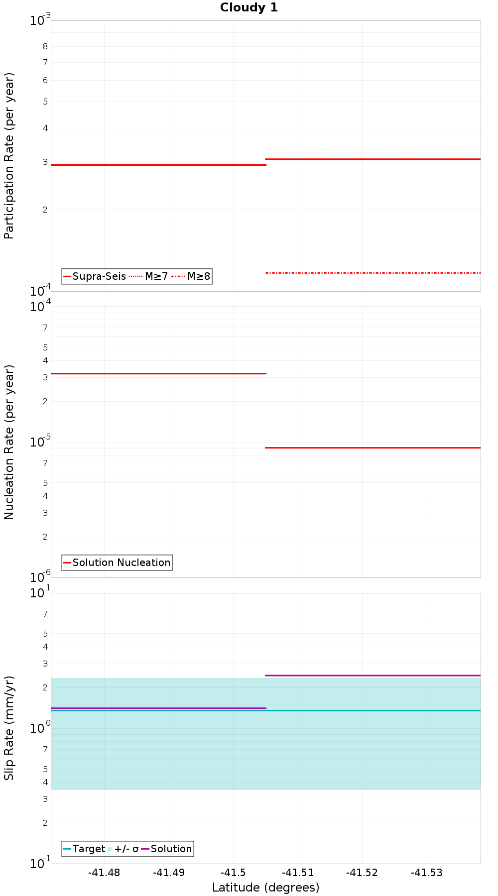 Along-strike plot